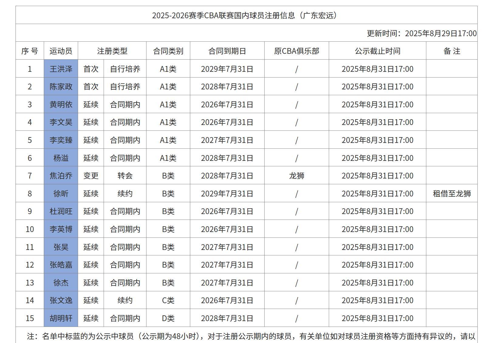 KAIYUN SPORTS-广东男篮注册名单：徐昕租借离队焦泊乔加盟，崔永熙不在列