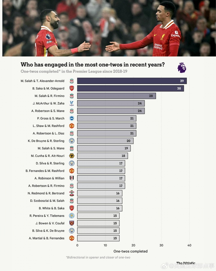 kaiyun体育平台-近7赛季英超二过一配合榜：前十5对利物浦球员，第1萨拉赫+阿诺德